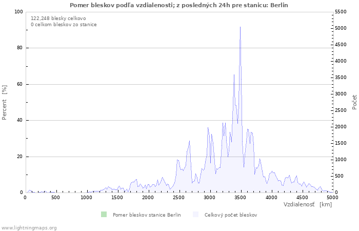 Grafy: Pomer bleskov podľa vzdialenosti;