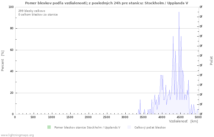 Grafy: Pomer bleskov podľa vzdialenosti;