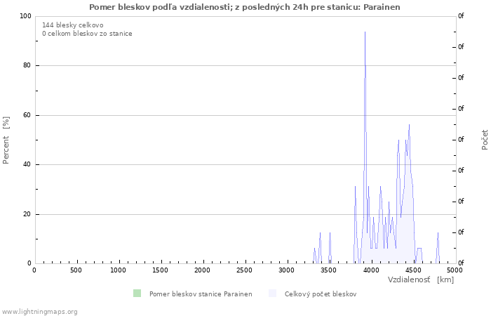 Grafy: Pomer bleskov podľa vzdialenosti;