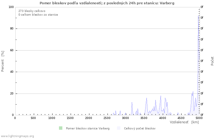 Grafy: Pomer bleskov podľa vzdialenosti;