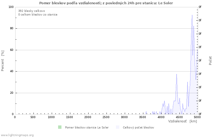 Grafy: Pomer bleskov podľa vzdialenosti;