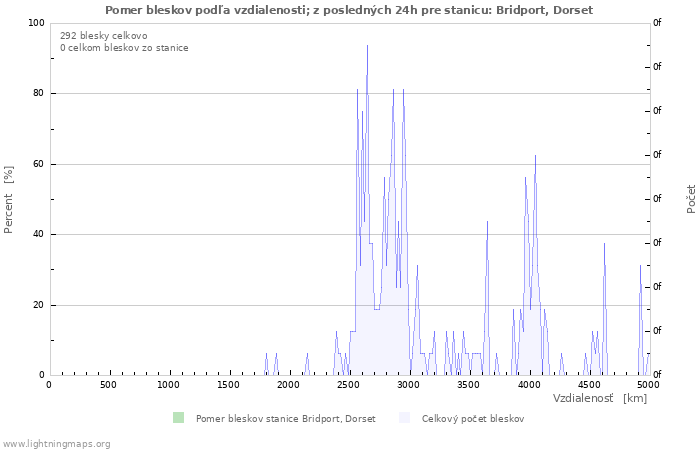 Grafy: Pomer bleskov podľa vzdialenosti;