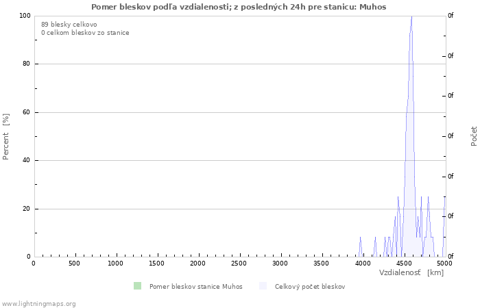 Grafy: Pomer bleskov podľa vzdialenosti;