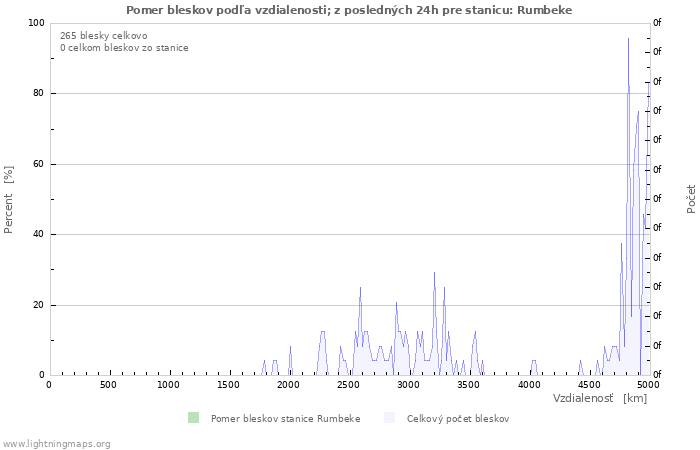 Grafy: Pomer bleskov podľa vzdialenosti;