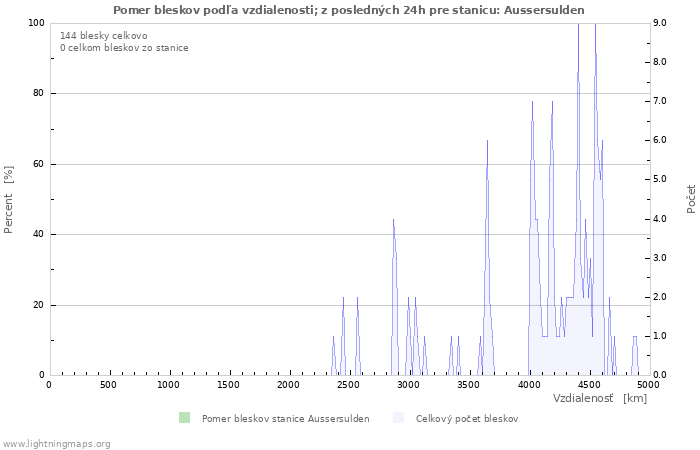 Grafy: Pomer bleskov podľa vzdialenosti;