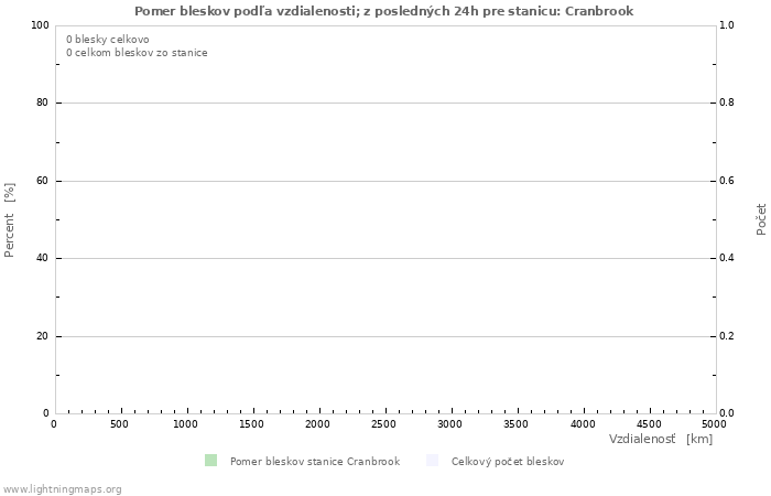 Grafy: Pomer bleskov podľa vzdialenosti;