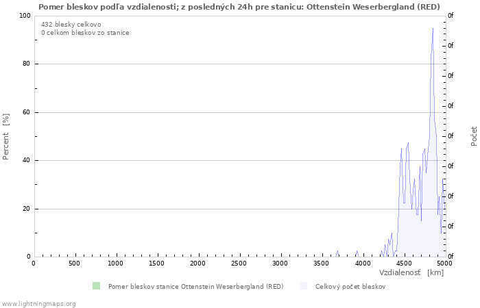Grafy: Pomer bleskov podľa vzdialenosti;