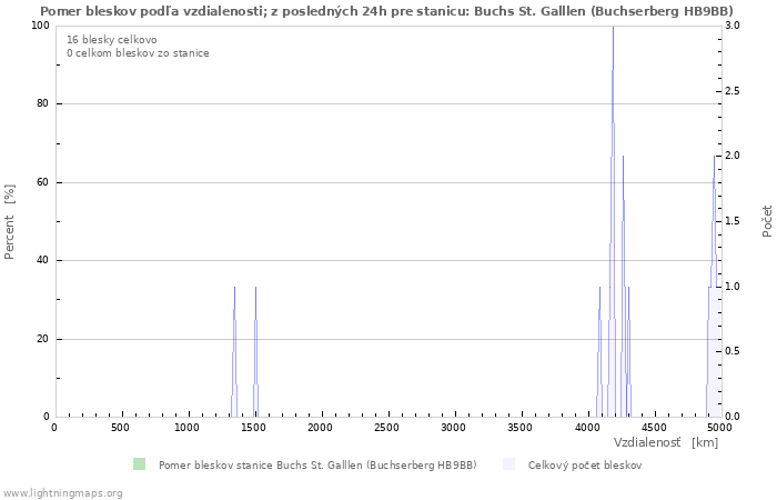 Grafy: Pomer bleskov podľa vzdialenosti;