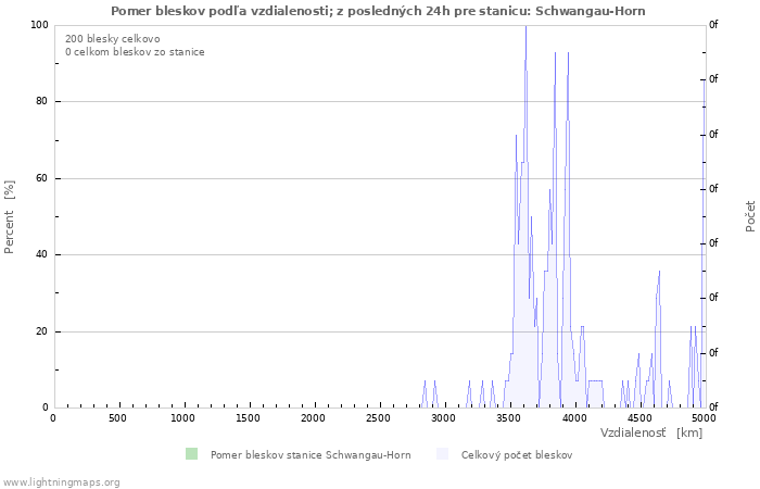 Grafy: Pomer bleskov podľa vzdialenosti;