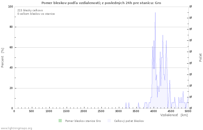 Grafy: Pomer bleskov podľa vzdialenosti;