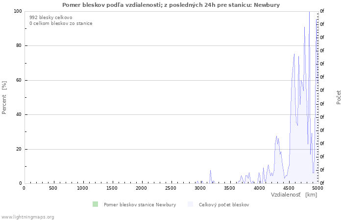 Grafy: Pomer bleskov podľa vzdialenosti;