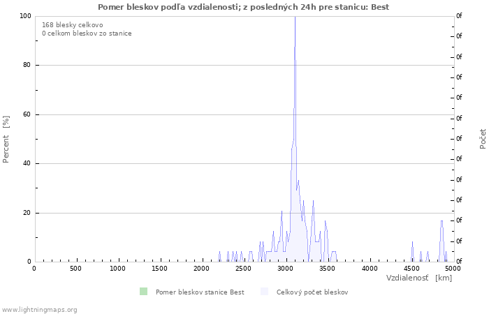 Grafy: Pomer bleskov podľa vzdialenosti;