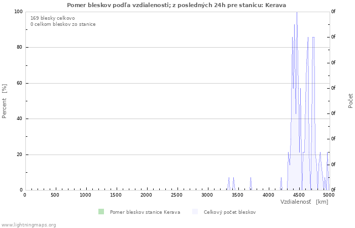 Grafy: Pomer bleskov podľa vzdialenosti;