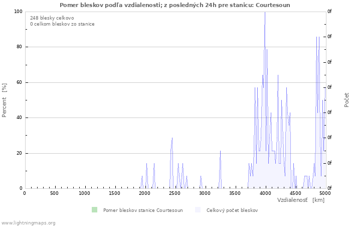 Grafy: Pomer bleskov podľa vzdialenosti;