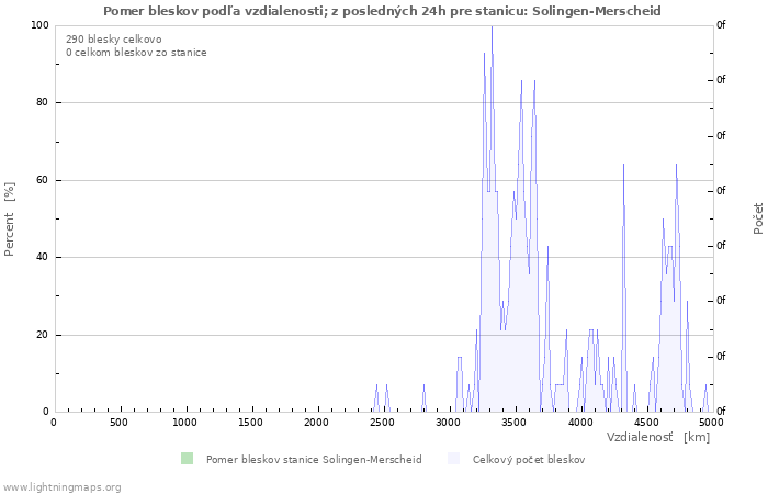 Grafy: Pomer bleskov podľa vzdialenosti;