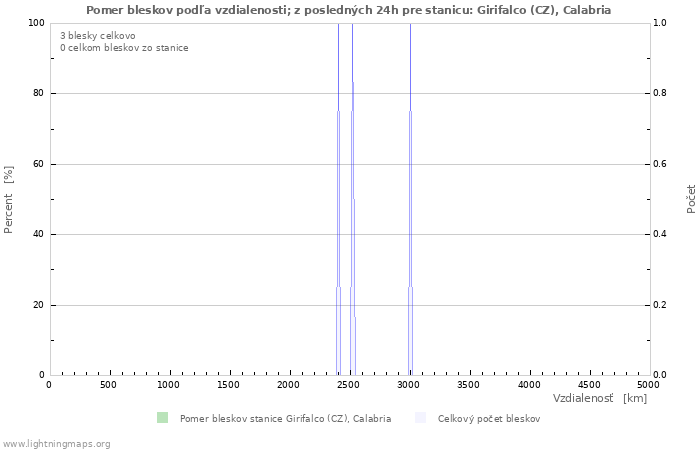 Grafy: Pomer bleskov podľa vzdialenosti;