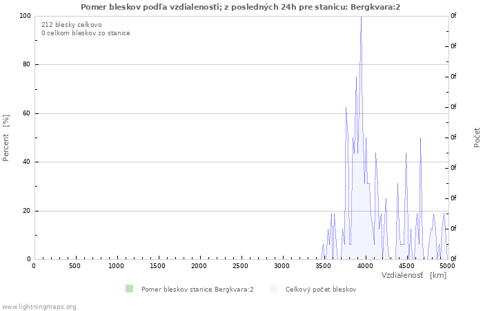 Grafy: Pomer bleskov podľa vzdialenosti;