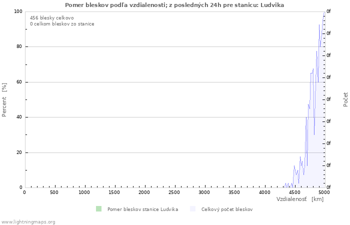 Grafy: Pomer bleskov podľa vzdialenosti;