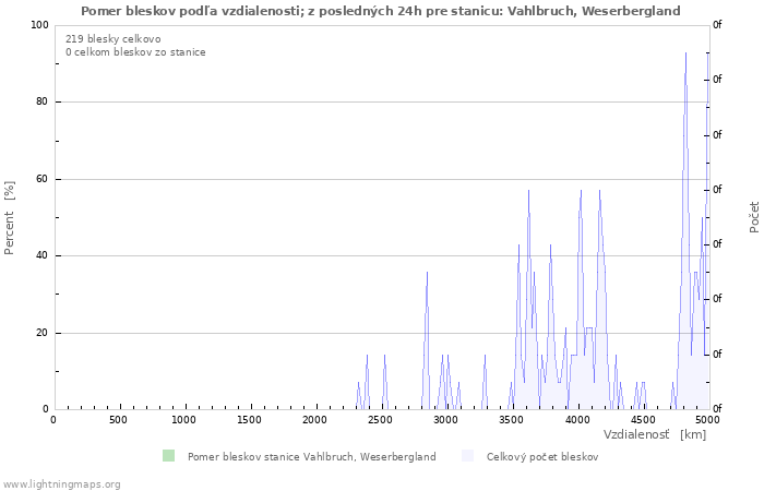 Grafy: Pomer bleskov podľa vzdialenosti;