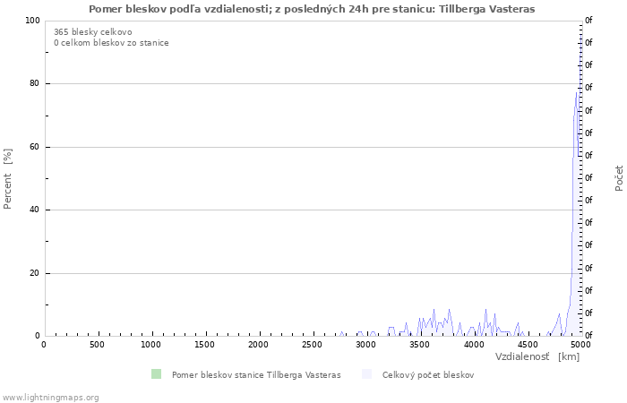 Grafy: Pomer bleskov podľa vzdialenosti;