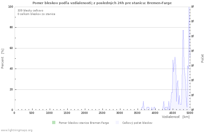 Grafy: Pomer bleskov podľa vzdialenosti;