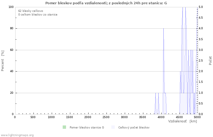 Grafy: Pomer bleskov podľa vzdialenosti;