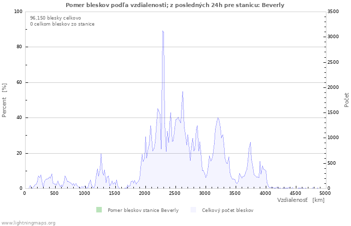 Grafy: Pomer bleskov podľa vzdialenosti;