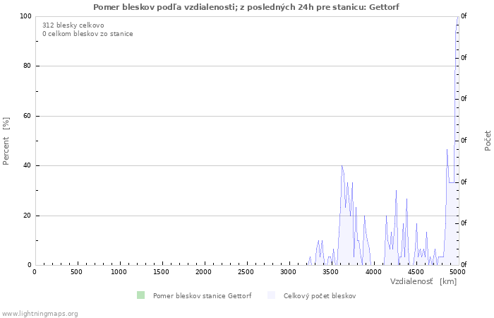 Grafy: Pomer bleskov podľa vzdialenosti;