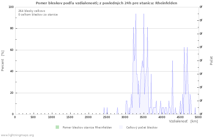 Grafy: Pomer bleskov podľa vzdialenosti;