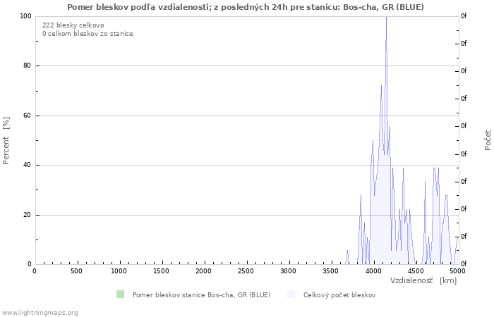 Grafy: Pomer bleskov podľa vzdialenosti;