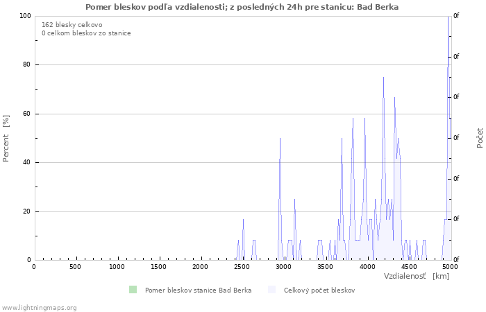 Grafy: Pomer bleskov podľa vzdialenosti;