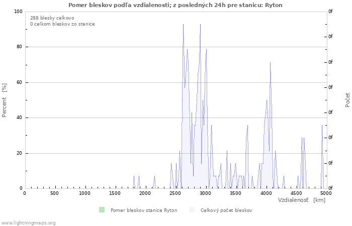 Grafy: Pomer bleskov podľa vzdialenosti;