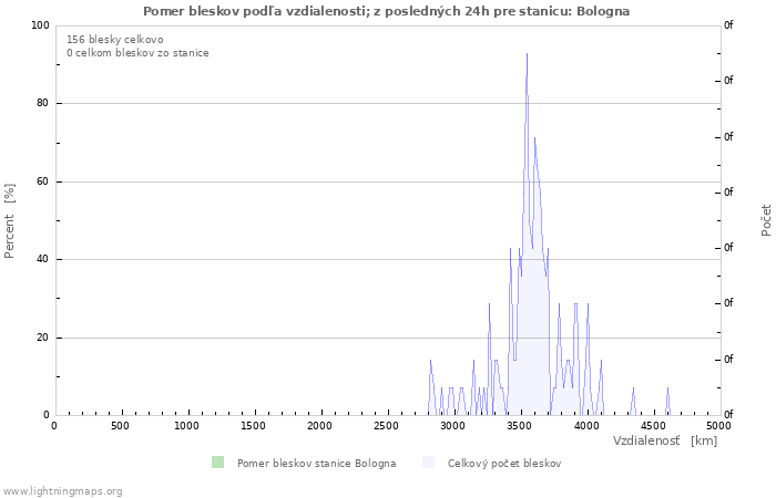 Grafy: Pomer bleskov podľa vzdialenosti;