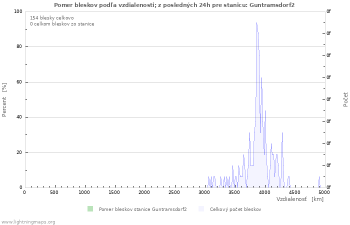 Grafy: Pomer bleskov podľa vzdialenosti;