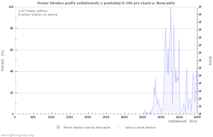 Grafy: Pomer bleskov podľa vzdialenosti;