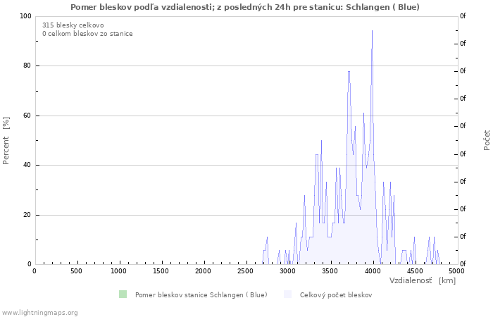 Grafy: Pomer bleskov podľa vzdialenosti;