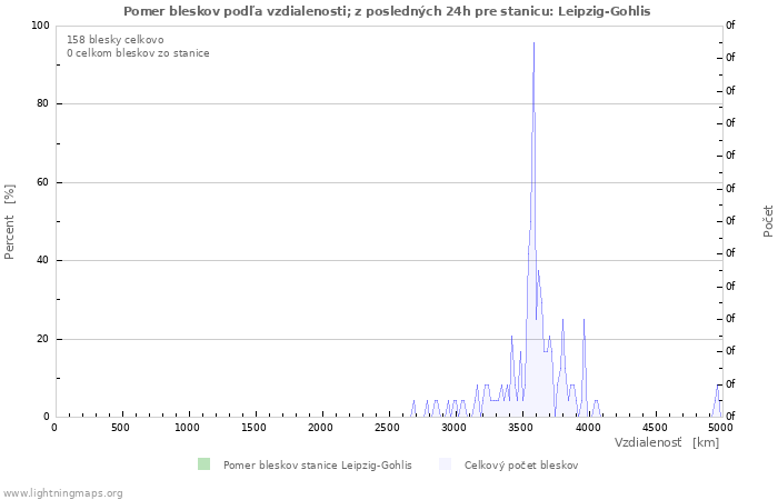Grafy: Pomer bleskov podľa vzdialenosti;