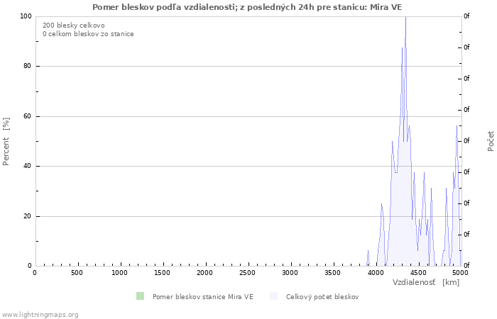 Grafy: Pomer bleskov podľa vzdialenosti;