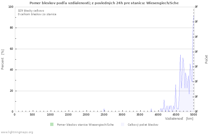 Grafy: Pomer bleskov podľa vzdialenosti;