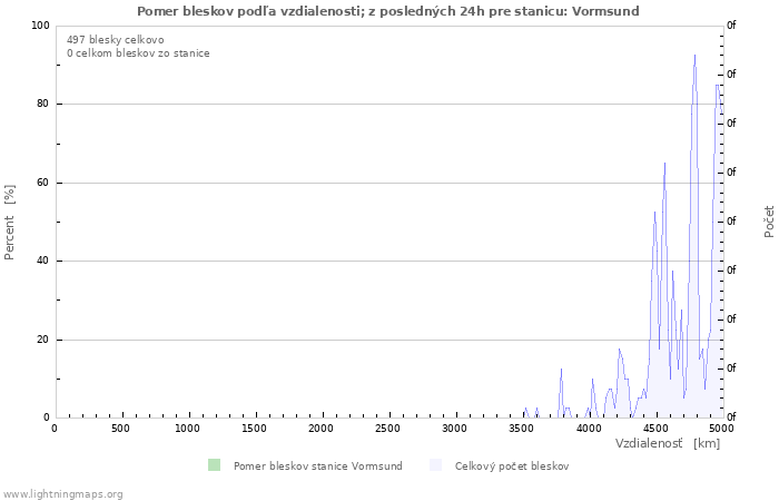 Grafy: Pomer bleskov podľa vzdialenosti;