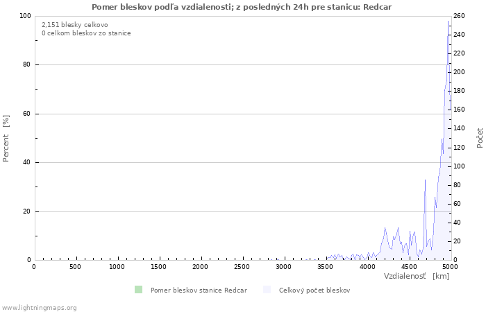 Grafy: Pomer bleskov podľa vzdialenosti;