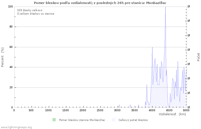Grafy: Pomer bleskov podľa vzdialenosti;