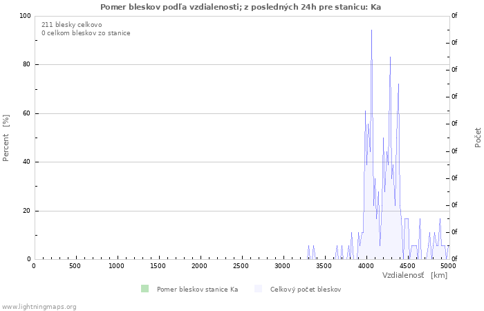 Grafy: Pomer bleskov podľa vzdialenosti;