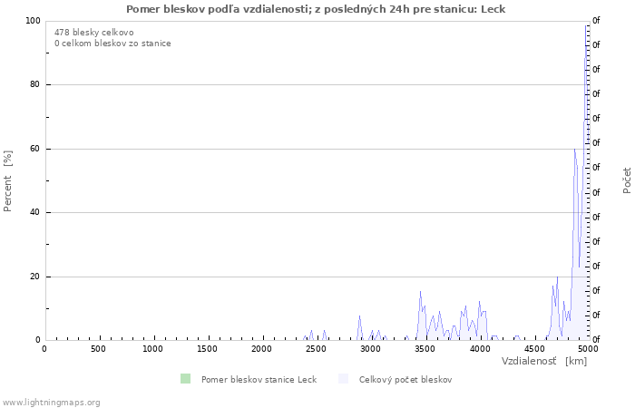 Grafy: Pomer bleskov podľa vzdialenosti;