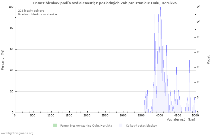Grafy: Pomer bleskov podľa vzdialenosti;