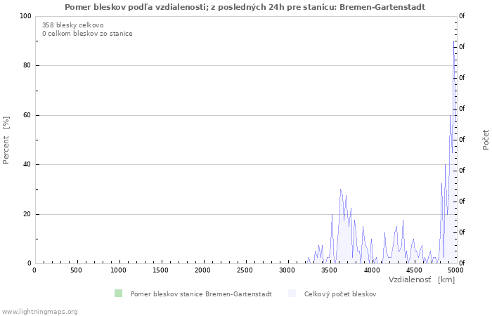 Grafy: Pomer bleskov podľa vzdialenosti;