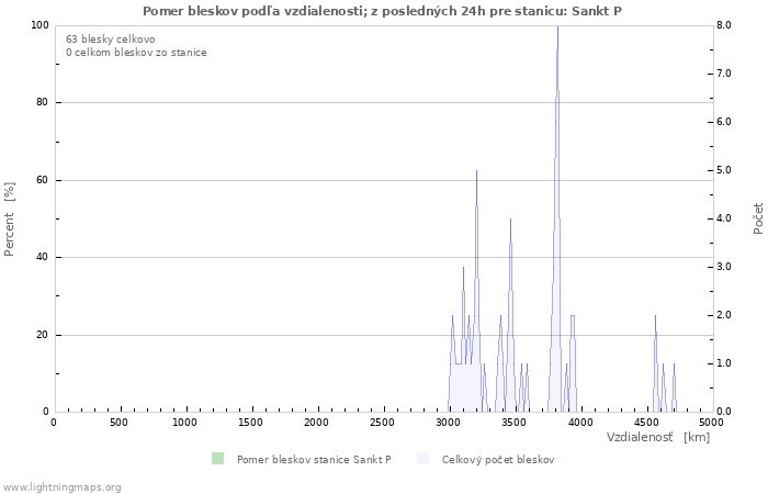 Grafy: Pomer bleskov podľa vzdialenosti;