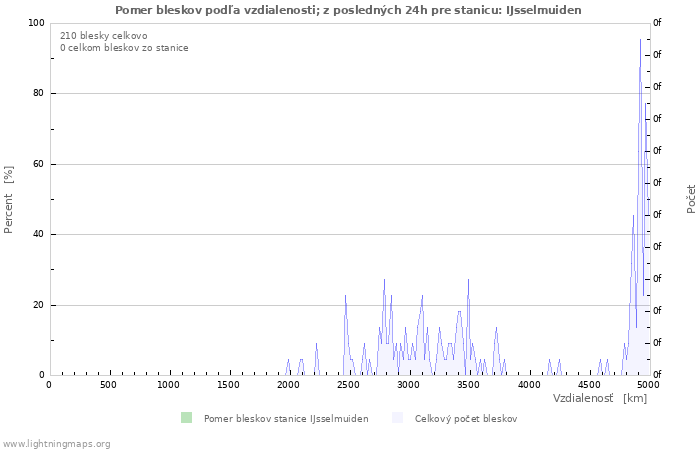 Grafy: Pomer bleskov podľa vzdialenosti;