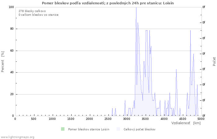 Grafy: Pomer bleskov podľa vzdialenosti;