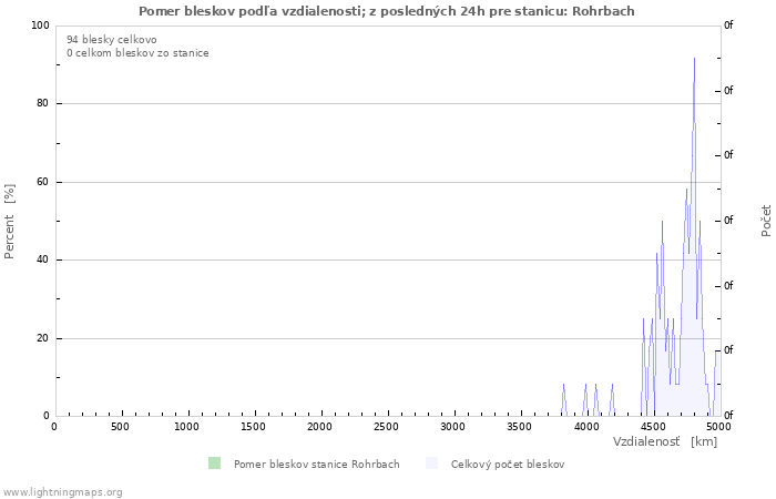 Grafy: Pomer bleskov podľa vzdialenosti;